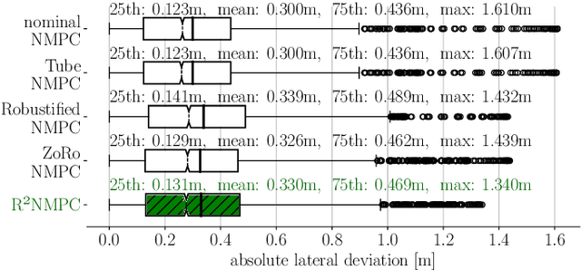 Figure 4 for R$^2$NMPC: A Real-Time Reduced Robustified Nonlinear Model Predictive Control with Ellipsoidal Uncertainty Sets for Autonomous Vehicle Motion Control