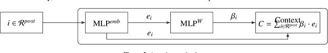 Figure 3 for Preference-aware compensation policies for crowdsourced on-demand services