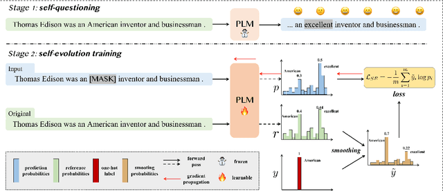 Figure 1 for Self-Evolution Learning for Discriminative Language Model Pretraining
