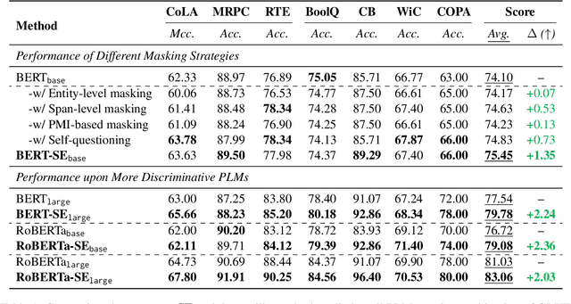 Figure 2 for Self-Evolution Learning for Discriminative Language Model Pretraining