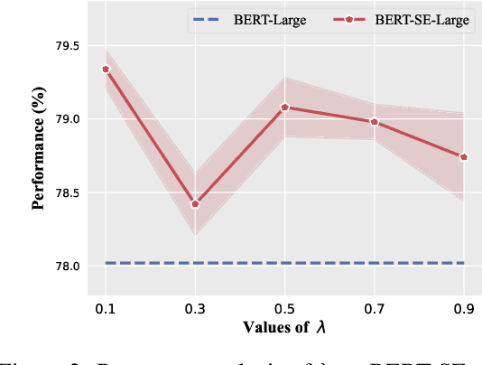 Figure 4 for Self-Evolution Learning for Discriminative Language Model Pretraining