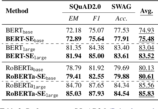 Figure 3 for Self-Evolution Learning for Discriminative Language Model Pretraining