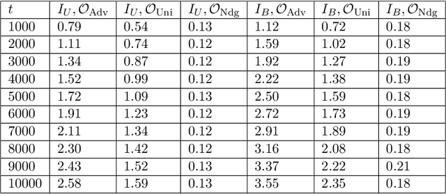 Figure 4 for Envious Explore and Exploit