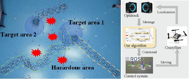 Figure 1 for UAV Pathfinding in Dynamic Obstacle Avoidance with Multi-agent Reinforcement Learning