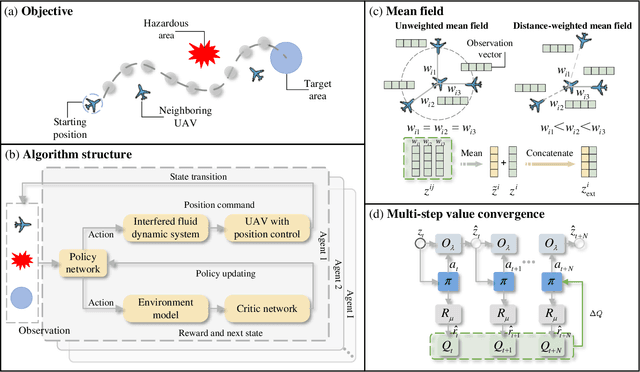 Figure 2 for UAV Pathfinding in Dynamic Obstacle Avoidance with Multi-agent Reinforcement Learning