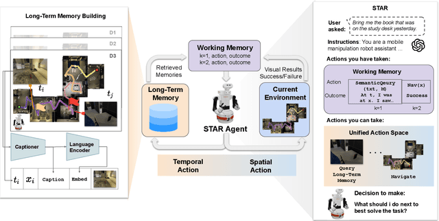 Figure 2 for Searching in Space and Time: Unified Memory-Action Loops for Open-World Object Retrieval