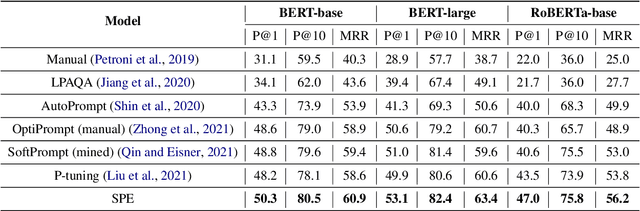 Figure 2 for SPE: Symmetrical Prompt Enhancement for Fact Probing