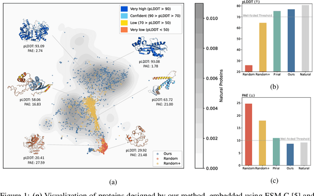 Figure 1 for Protein Design with Dynamic Protein Vocabulary