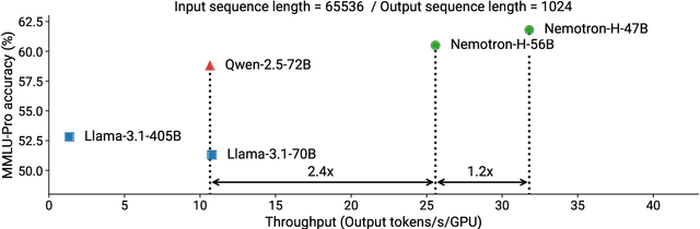 Figure 1 for Nemotron-H: A Family of Accurate and Efficient Hybrid Mamba-Transformer Models