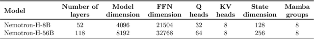 Figure 2 for Nemotron-H: A Family of Accurate and Efficient Hybrid Mamba-Transformer Models