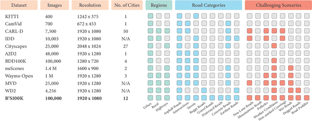 Figure 1 for R2S100K: Road-Region Segmentation Dataset For Semi-Supervised Autonomous Driving in the Wild