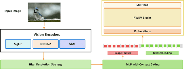 Figure 1 for VisualRWKV-HD and UHD: Advancing High-Resolution Processing for Visual Language Models