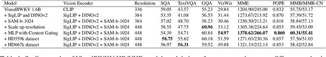 Figure 2 for VisualRWKV-HD and UHD: Advancing High-Resolution Processing for Visual Language Models