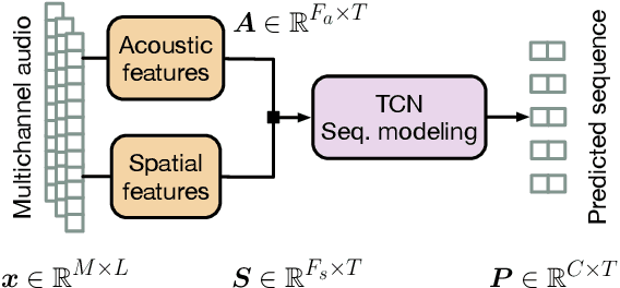Figure 3 for Multi-microphone Automatic Speech Segmentation in Meetings Based on Circular Harmonics Features