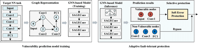 Figure 2 for Adaptive Soft Error Protection for Deep Learning