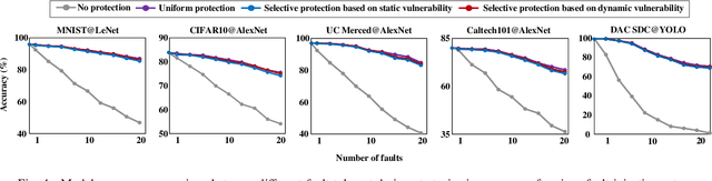 Figure 4 for Adaptive Soft Error Protection for Deep Learning