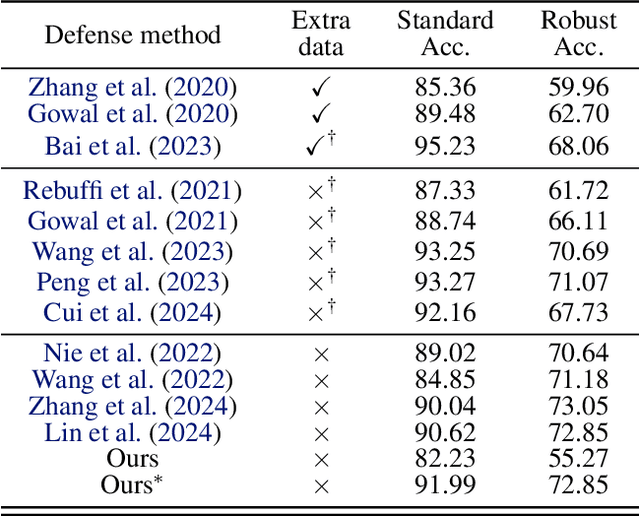 Figure 2 for Model-Free Adversarial Purification via Coarse-To-Fine Tensor Network Representation