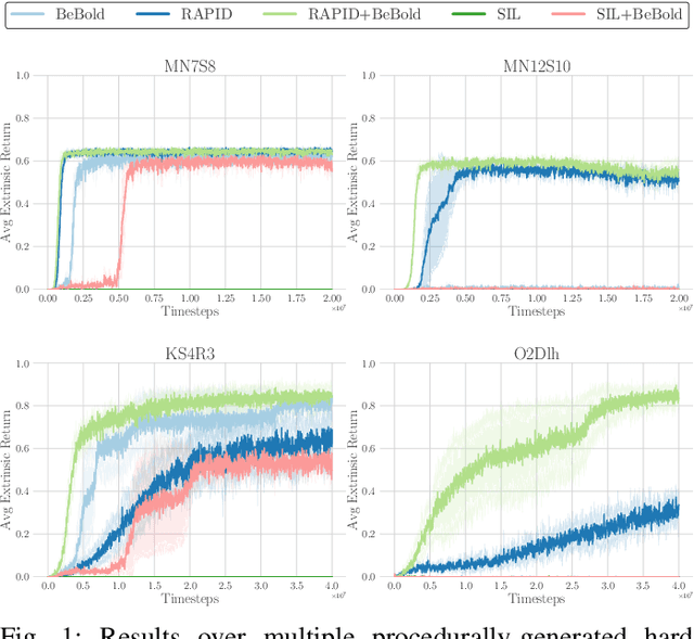 Figure 1 for Towards Improving Exploration in Self-Imitation Learning using Intrinsic Motivation