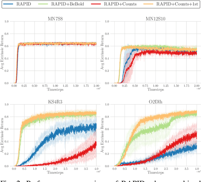 Figure 2 for Towards Improving Exploration in Self-Imitation Learning using Intrinsic Motivation