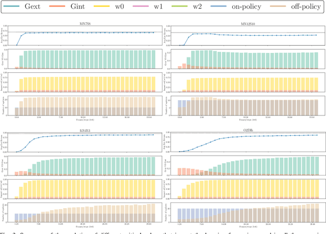Figure 3 for Towards Improving Exploration in Self-Imitation Learning using Intrinsic Motivation