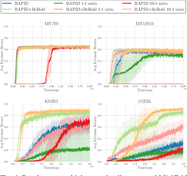 Figure 4 for Towards Improving Exploration in Self-Imitation Learning using Intrinsic Motivation