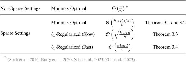 Figure 1 for Leveraging Sparsity for Sample-Efficient Preference Learning: A Theoretical Perspective