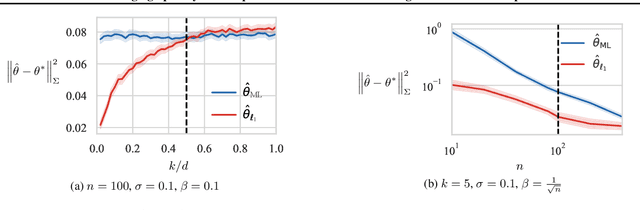 Figure 3 for Leveraging Sparsity for Sample-Efficient Preference Learning: A Theoretical Perspective