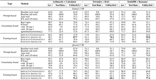 Figure 2 for Alignment for Efficient Tool Calling of Large Language Models