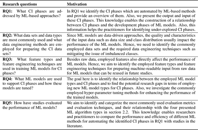 Figure 2 for Systematic Literature Review on Application of Machine Learning in Continuous Integration