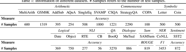 Figure 2 for Is ChatGPT a General-Purpose Natural Language Processing Task Solver?