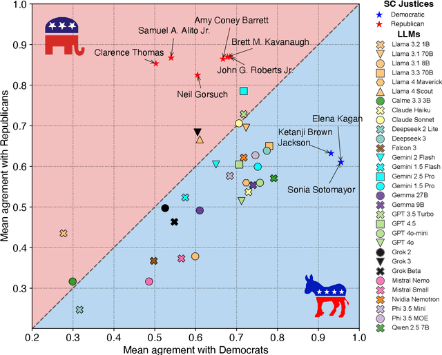 Figure 4 for Large Language Models are often politically extreme, usually ideologically inconsistent, and persuasive even in informational contexts