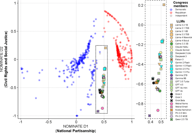 Figure 1 for Large Language Models are often politically extreme, usually ideologically inconsistent, and persuasive even in informational contexts