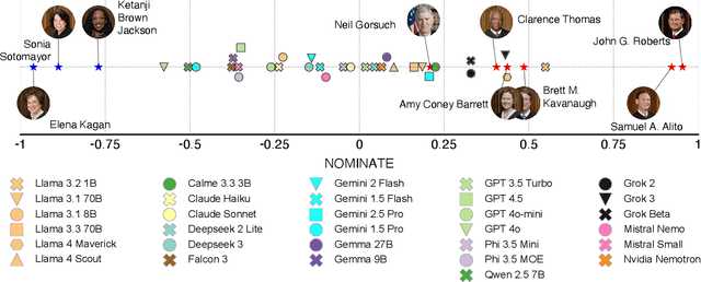 Figure 3 for Large Language Models are often politically extreme, usually ideologically inconsistent, and persuasive even in informational contexts