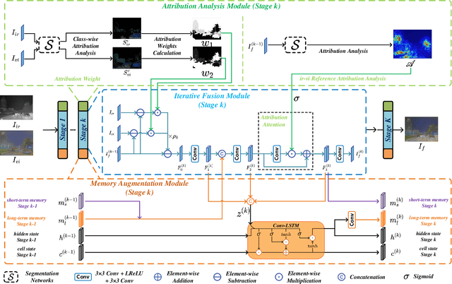 Figure 1 for Deep Unfolding Multi-modal Image Fusion Network via Attribution Analysis