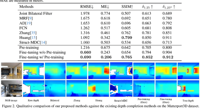 Figure 2 for A Two-Stage Masked Autoencoder Based Network for Indoor Depth Completion
