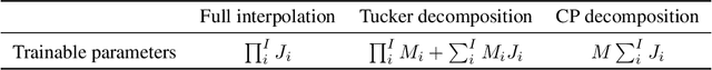 Figure 4 for Engineering software 2.0 by interpolating neural networks: unifying training, solving, and calibration