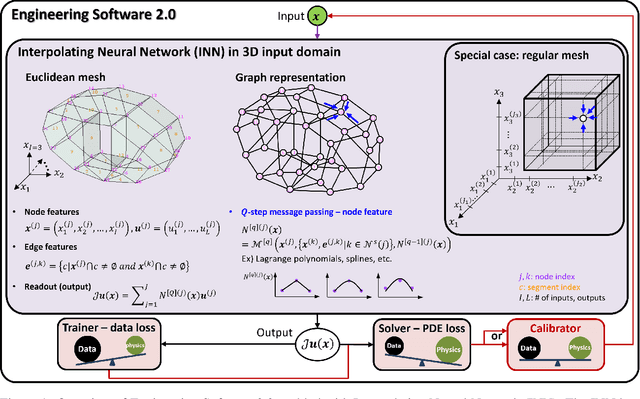Figure 1 for Engineering software 2.0 by interpolating neural networks: unifying training, solving, and calibration