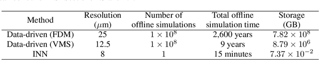 Figure 2 for Engineering software 2.0 by interpolating neural networks: unifying training, solving, and calibration