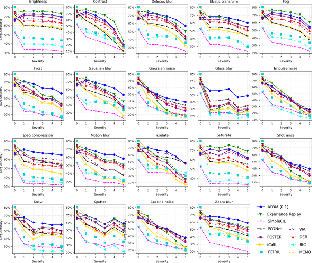 Figure 3 for Adversarially Diversified Rehearsal Memory (ADRM): Mitigating Memory Overfitting Challenge in Continual Learning