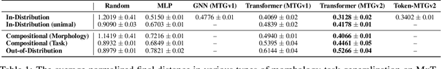 Figure 2 for A System for Morphology-Task Generalization via Unified Representation and Behavior Distillation