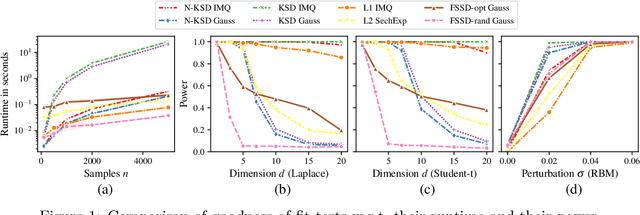 Figure 1 for Nyström Kernel Stein Discrepancy