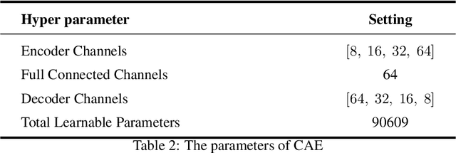 Figure 4 for Zero-Shot Self-Consistency Learning for Seismic Irregular Spatial Sampling Reconstruction