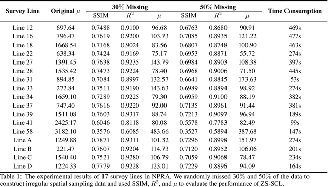 Figure 2 for Zero-Shot Self-Consistency Learning for Seismic Irregular Spatial Sampling Reconstruction
