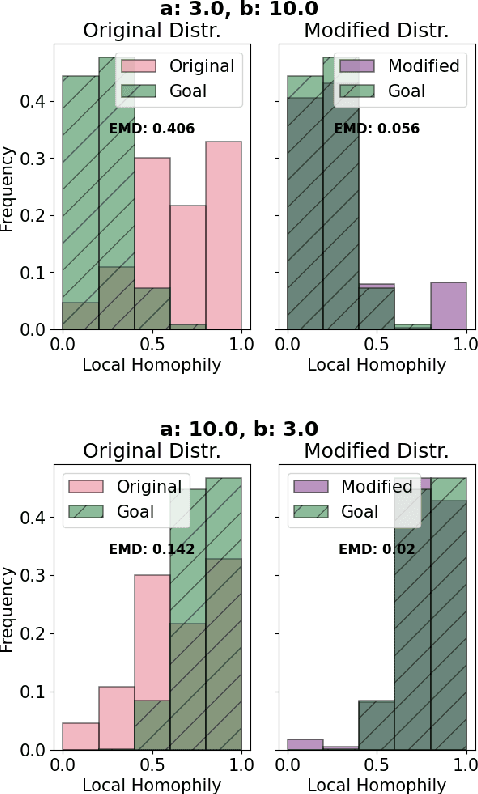 Figure 3 for Unveiling the Impact of Local Homophily on GNN Fairness: In-Depth Analysis and New Benchmarks