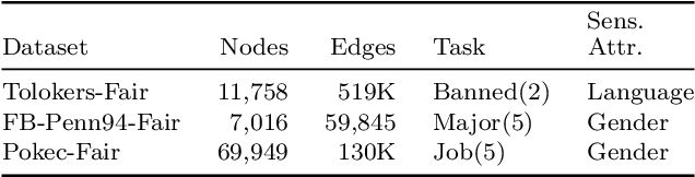Figure 2 for Unveiling the Impact of Local Homophily on GNN Fairness: In-Depth Analysis and New Benchmarks