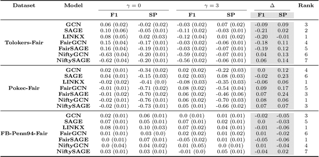 Figure 4 for Unveiling the Impact of Local Homophily on GNN Fairness: In-Depth Analysis and New Benchmarks
