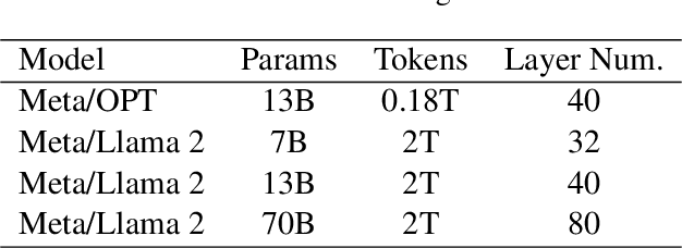 Figure 2 for Not all Layers of LLMs are Necessary during Inference