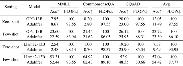 Figure 4 for Not all Layers of LLMs are Necessary during Inference