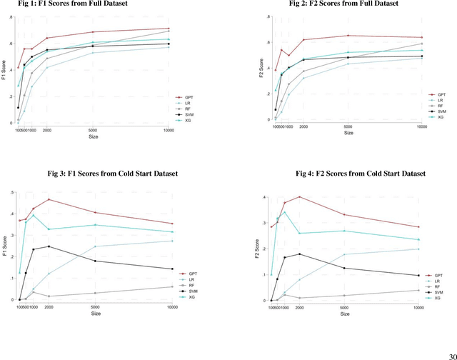 Figure 4 for Catch Me If You Can: Identifying Fraudulent Physician Reviews with Large Language Models Using Generative Pre-Trained Transformers