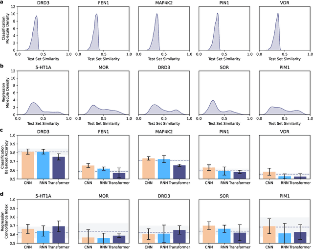 Figure 4 for A Hitchhiker's Guide to Deep Chemical Language Processing for Bioactivity Prediction